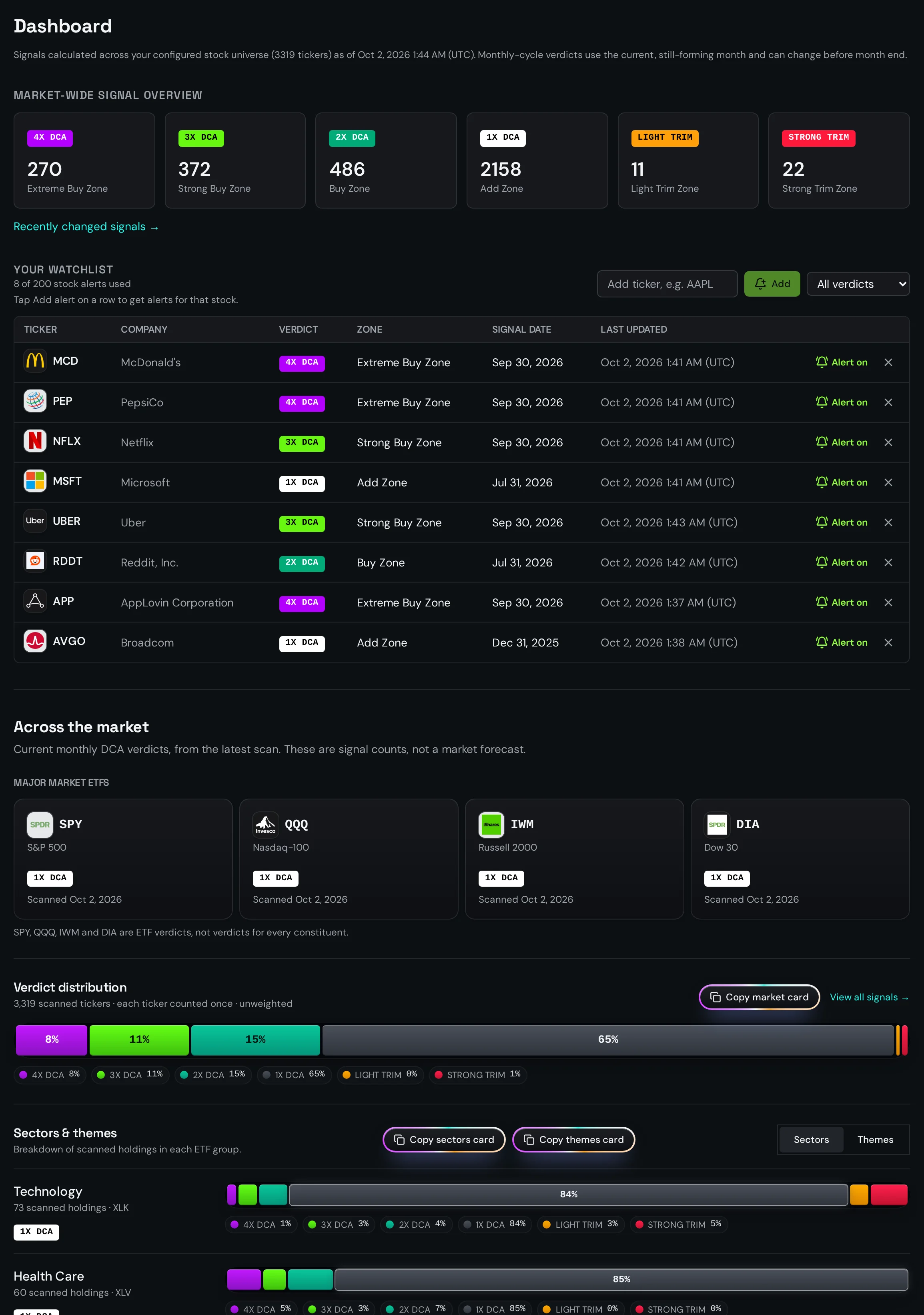 Dashboard with watchlist, market ETF verdicts and sector breakdowns