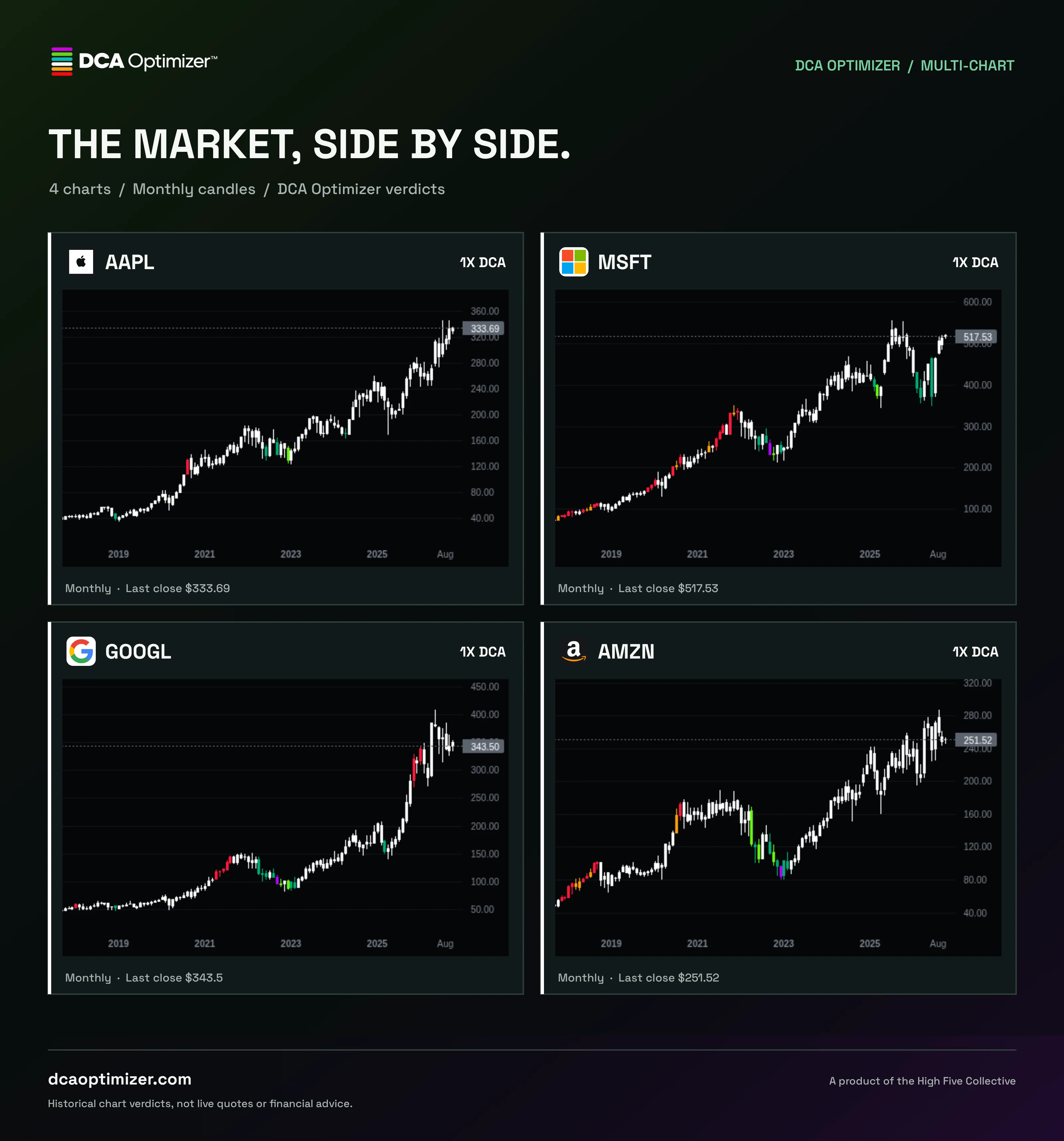 Frozen four-ticker Multi-Chart export from the Pro app: AAPL, MSFT, GOOGL and AMZN