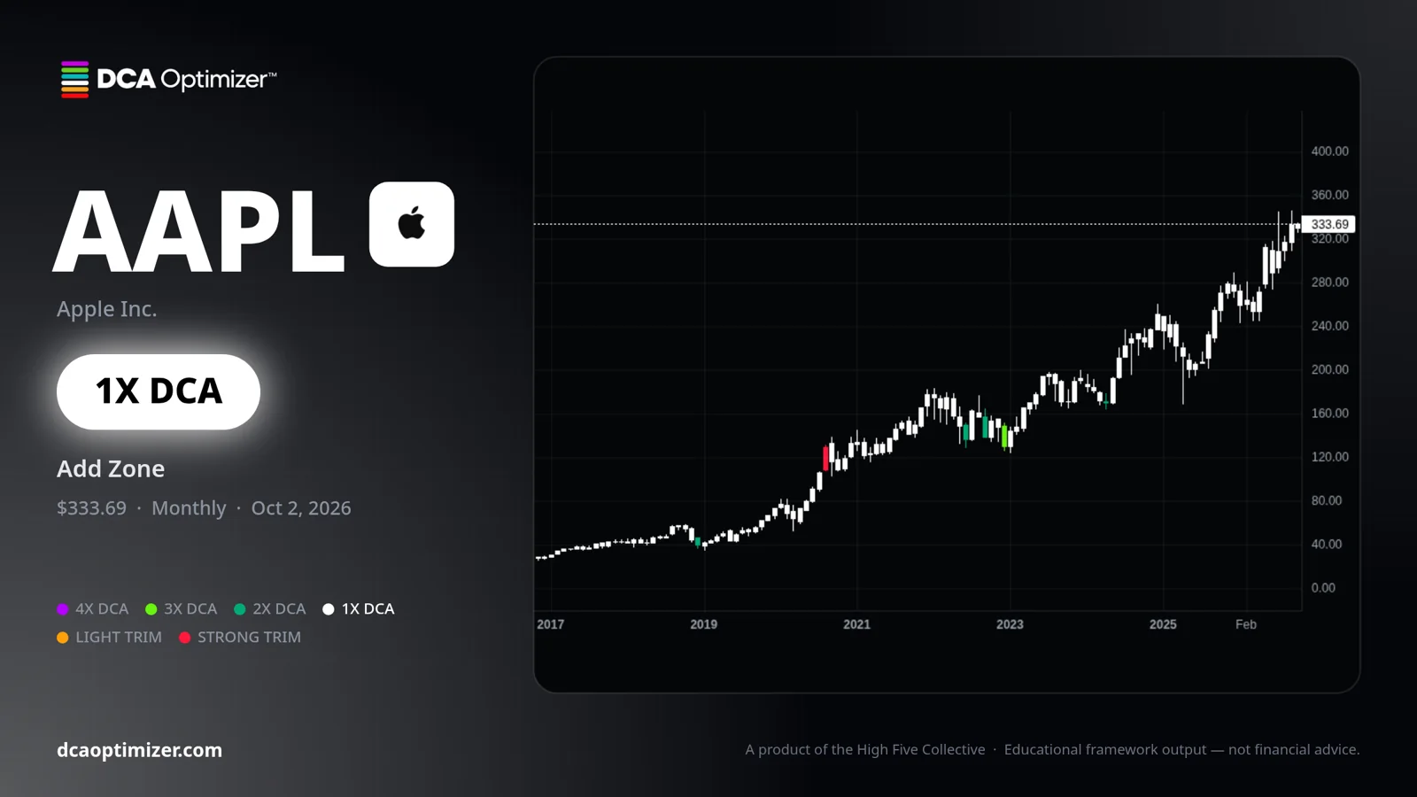 Frozen AAPL chart card exported from the app on Oct 3, 2026