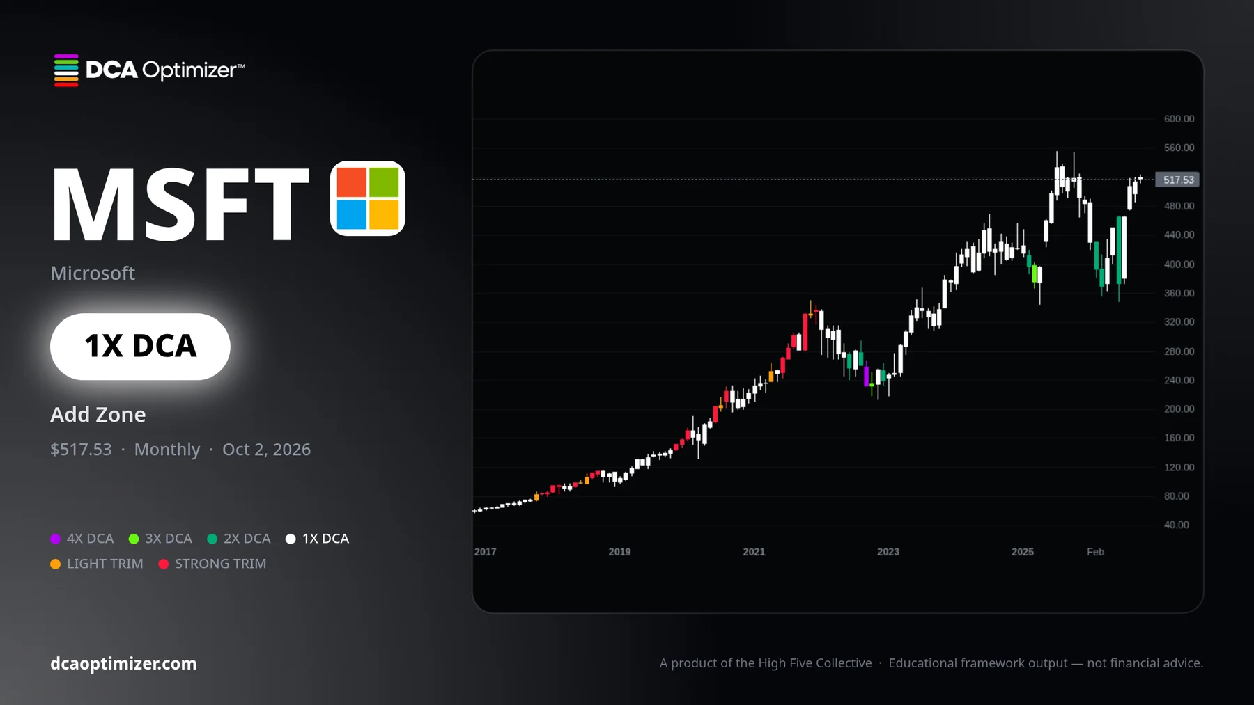 Frozen DCA Optimizer MSFT monthly chart card with ticker logo, verdict and chart