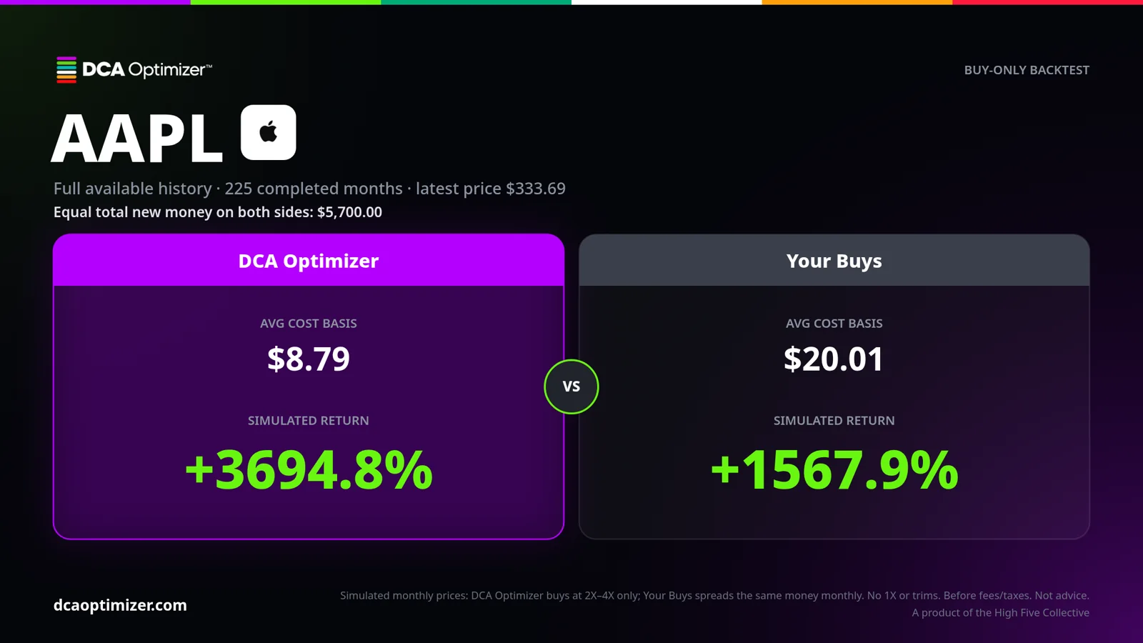 Frozen AAPL buy-only comparison card exported from the app